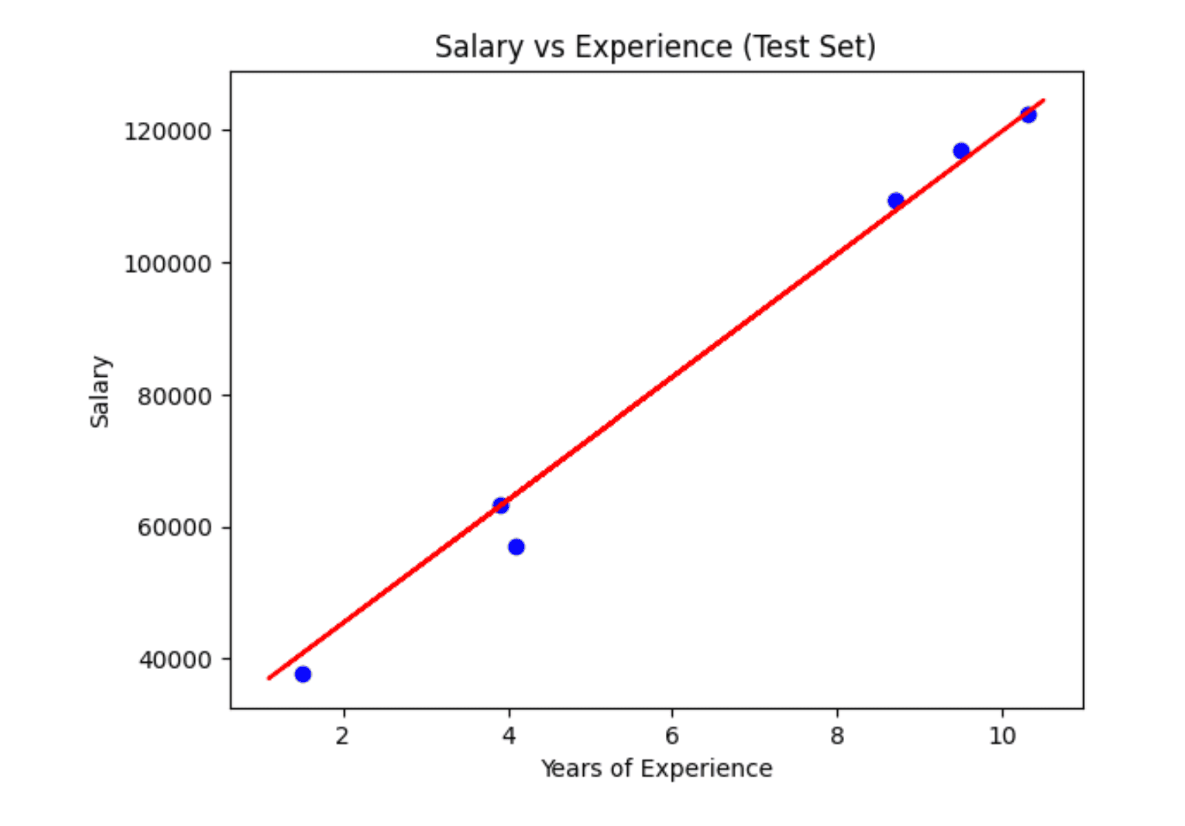 Simple Linear Regression Test Dataset Visualization