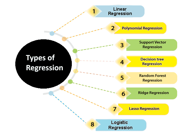 Types of regression