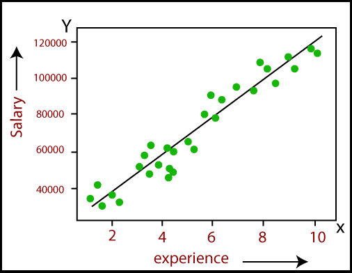 Linear Regression Example - Experience vs Salary