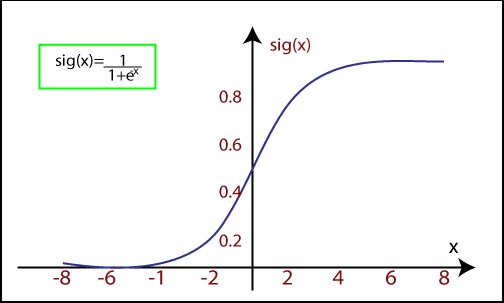 S-curve in Sigmoid Function in Logistic Regression.