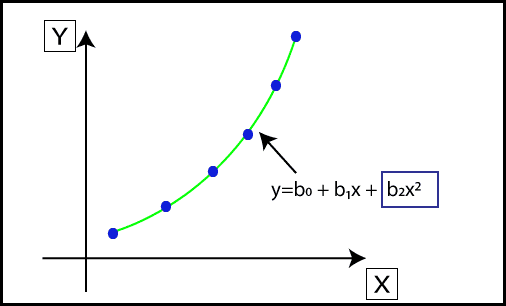 Polynomial Regression curve.