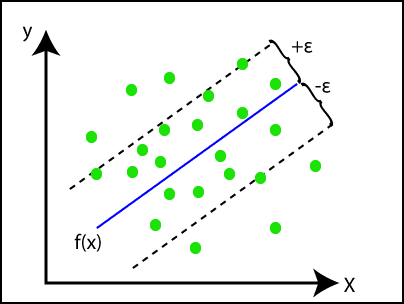Support Vector Regression - Hyperplane and Boundary Lines