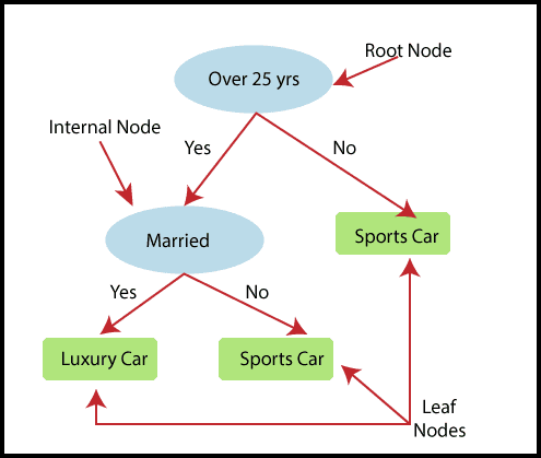 Decision Tree Regression - Example