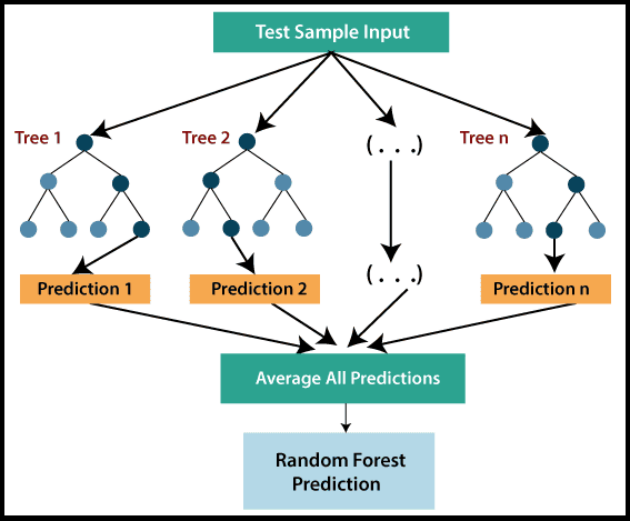 Random Forest Regression - Example