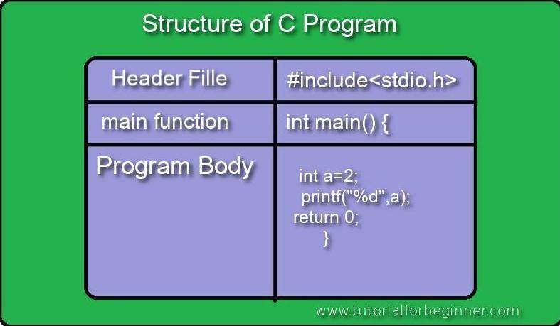 Basic structure c programming 
