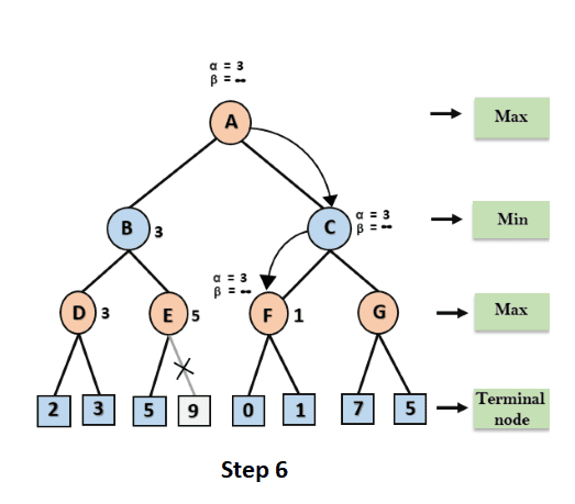Alpha Beta Pruning step 6 in Artificial Intelligence (AI)