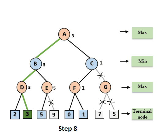 Alpha Beta Pruning step 8 in Artificial Intelligence (AI)