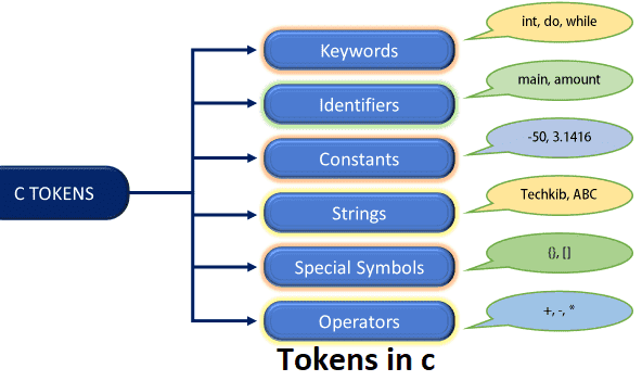 Tokens in C | tutorialforbeginner.com