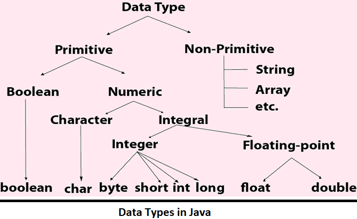 Data Types In Java