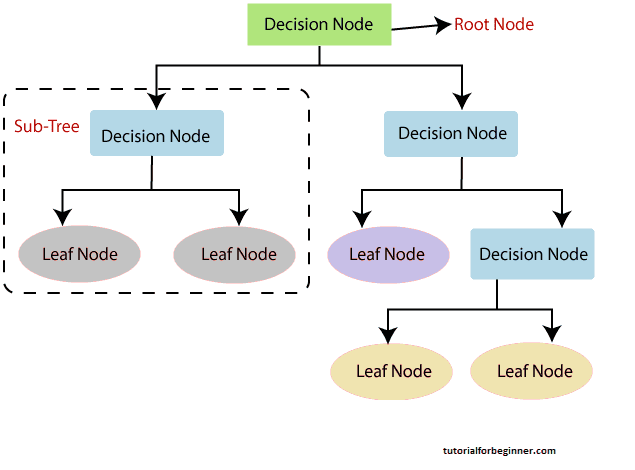 decision tree classification algorithm 