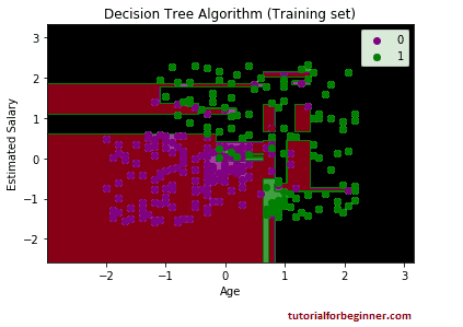 decision tree classification algorithm6