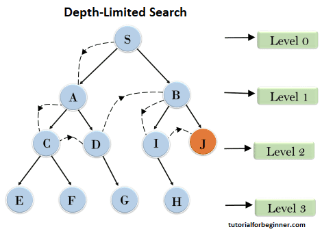 depth limited search algorithm