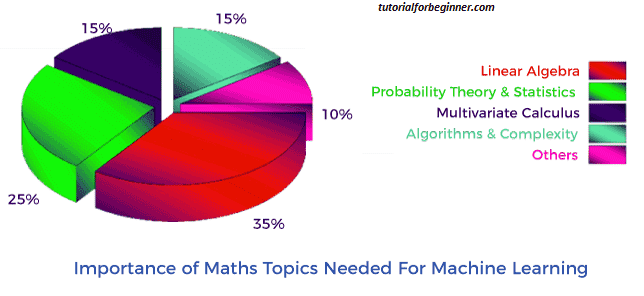 essential mathematics for machine learning 2