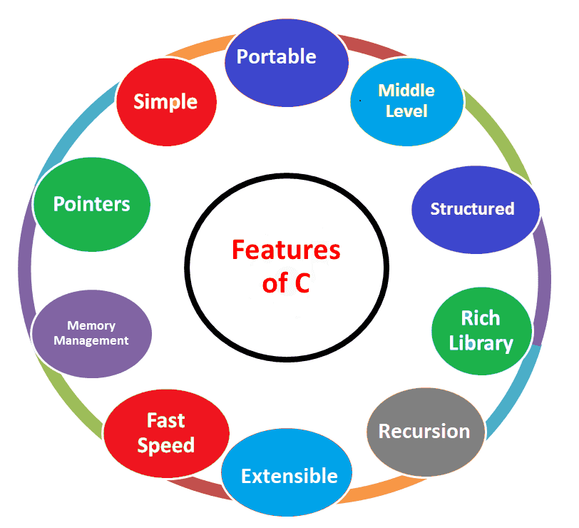 Features of c-programming