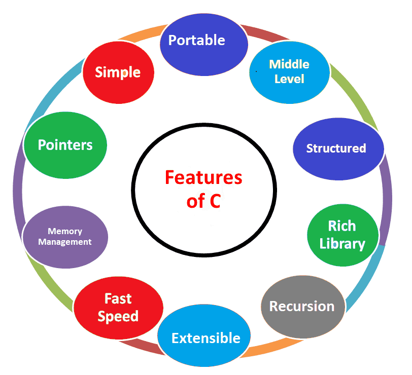 Learn C Programming: Programiz