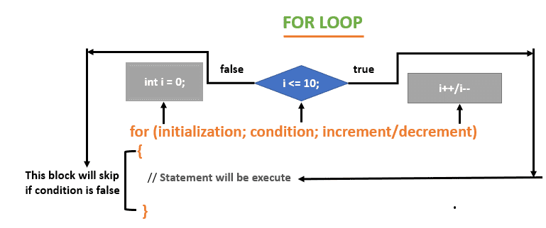 For Loop In Java