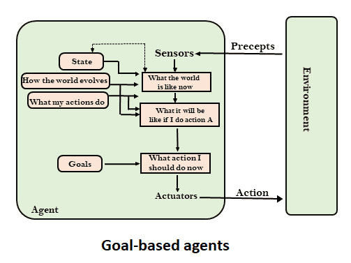 goal based reflex agent