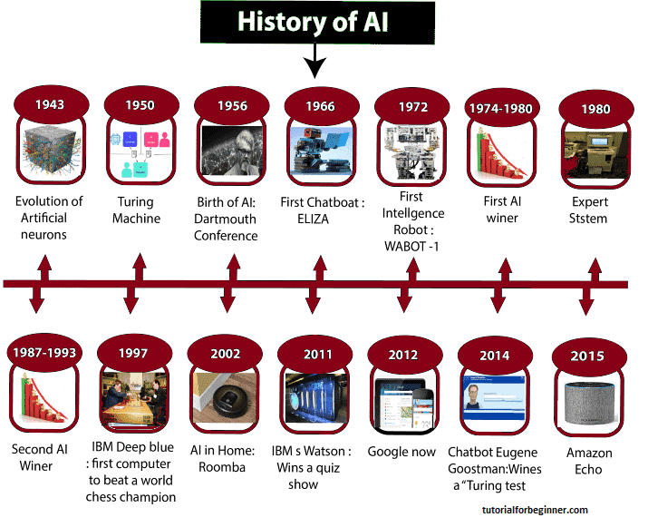 History And Application Of AI Tutorialforbeginner