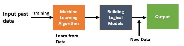 how does Machine Learning work