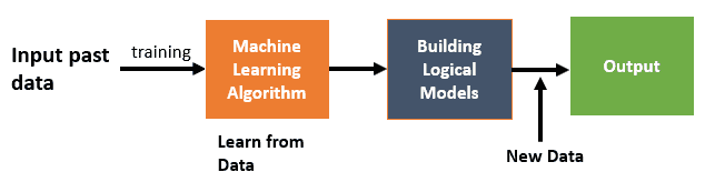 Machine Learning Tutorial Tutorialforbeginner Com