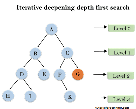 iterative deepeningdepth first search