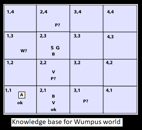 Knowledge Base for Wumpus World Intelligence (AI)