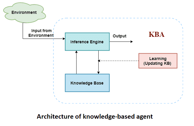 knowledge-based-agent-in-artificial-intelligence-tutorialforbeginner