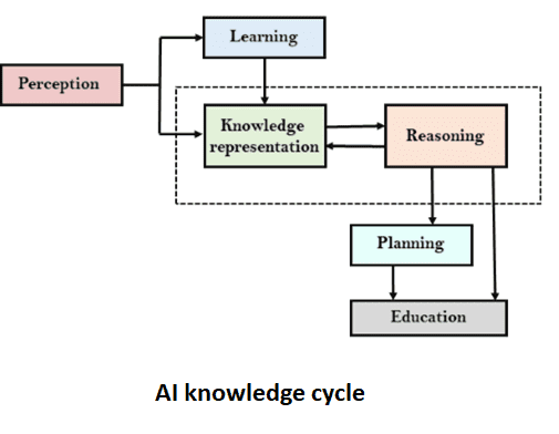 Knowledge Representation in AI3 in Artificial Intelligence (AI)