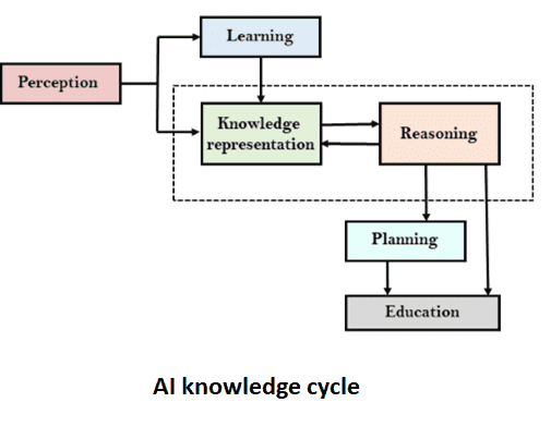 define knowledge representation. give example of it