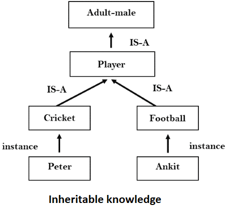 Knowledge Representation in AI4 in Artificial Intelligence (AI)