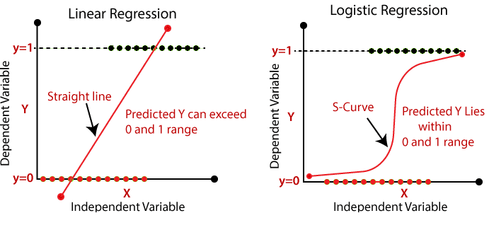 linear regression vs logistic regression