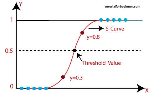linear regression vs logistic regression 3