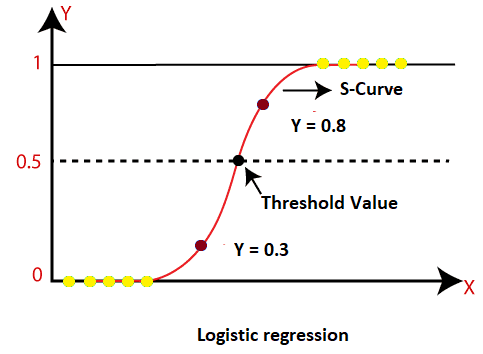 logistic regression in machine learning