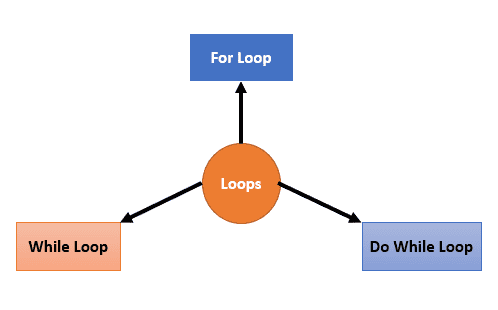 loops In java