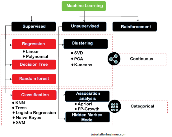 Machine learning supervised learning sales algorithms