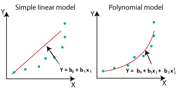 machine learning polynomial regression