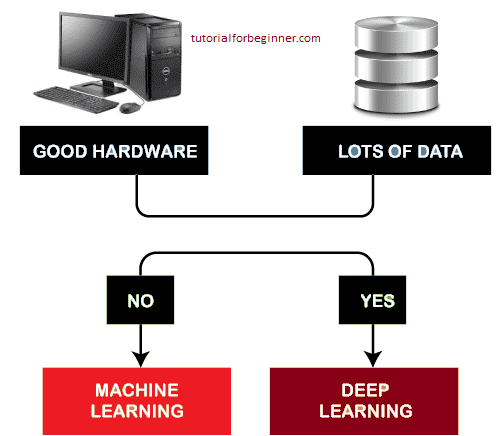 machine learning vs deep learning 4