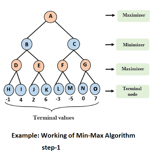 Mini Max Algorithm in AI step 1 in Artificial Intelligence (AI)