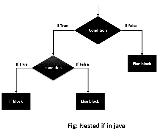 Nested if statement in java