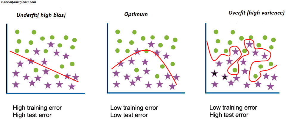 overfitting in machine learning