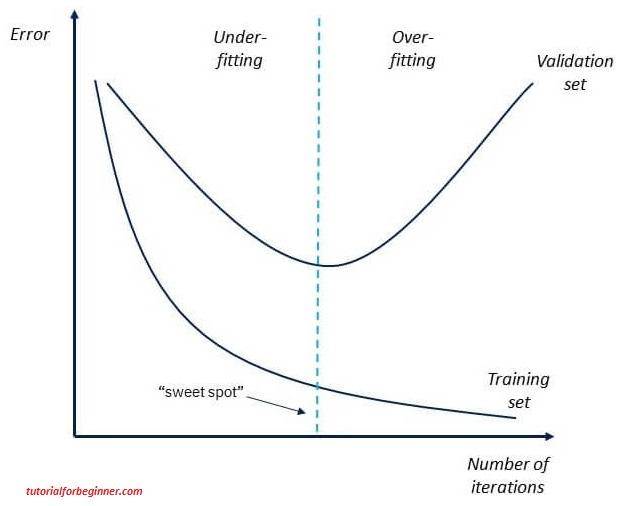 overfitting in machine learning 3