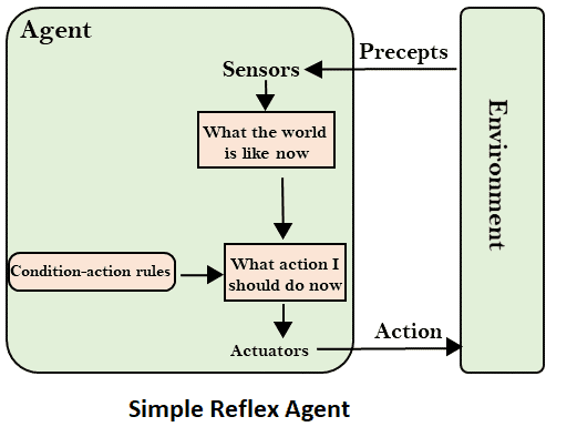 Intelligent Agents, Types and Rules of Intelligent Agents