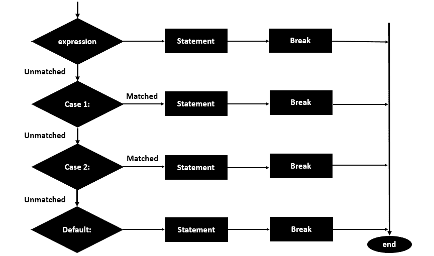 Case Statement With Example In C