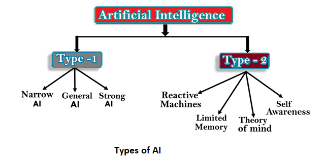 Types of Artificial Intelligence (AI) tutorial
