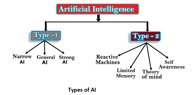 Types of Artificial Intelligence Strong Vs Weak Reactive Limited Memory