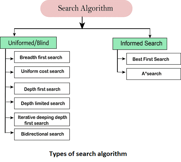 Types of search algorithm in Artificial Intelligence (AI)