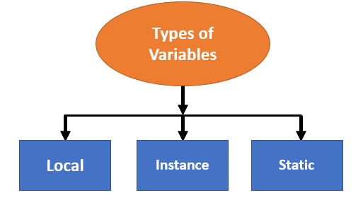 Variables In Java