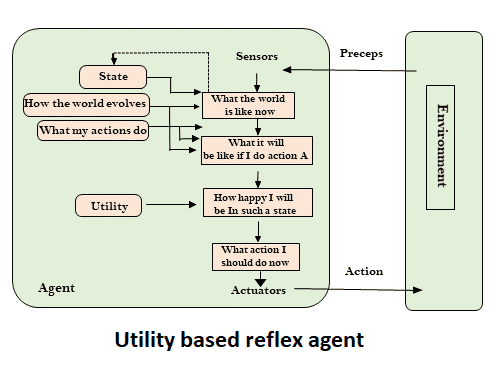 utility based reflex agent